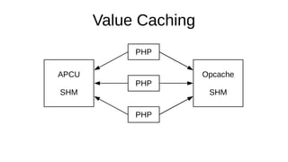 Value Caching
PHP
PHP
PHP
Opcache
SHM
APCU
SHM
Direct accessRequires copying!
 