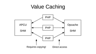 Value Caching
PHP
PHP
PHP
Opcache
SHM
APCU
SHM
Direct accessRequires copying!
Data never removed (*)Supports deletion
 