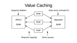 Value Caching
●
Only about completely static data here…
– Say a composer class map
●
APCU very inefficient for large data
...