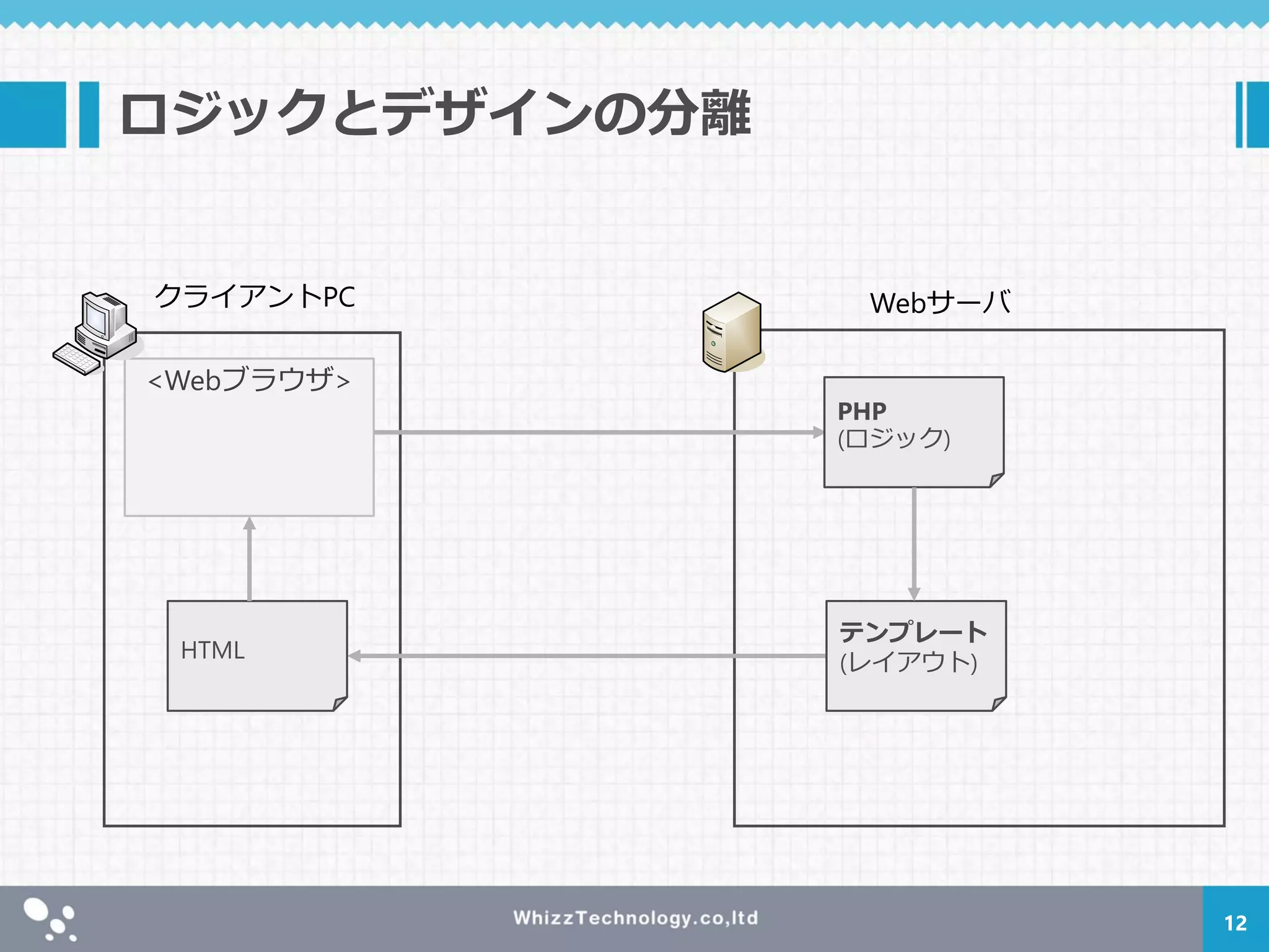 <Webブラウザ>
ロジックとデザインの分離
WebサーバクライアントPC
12
PHP
(ロジック)
テンプレート
(レイアウト)
HTML
 
