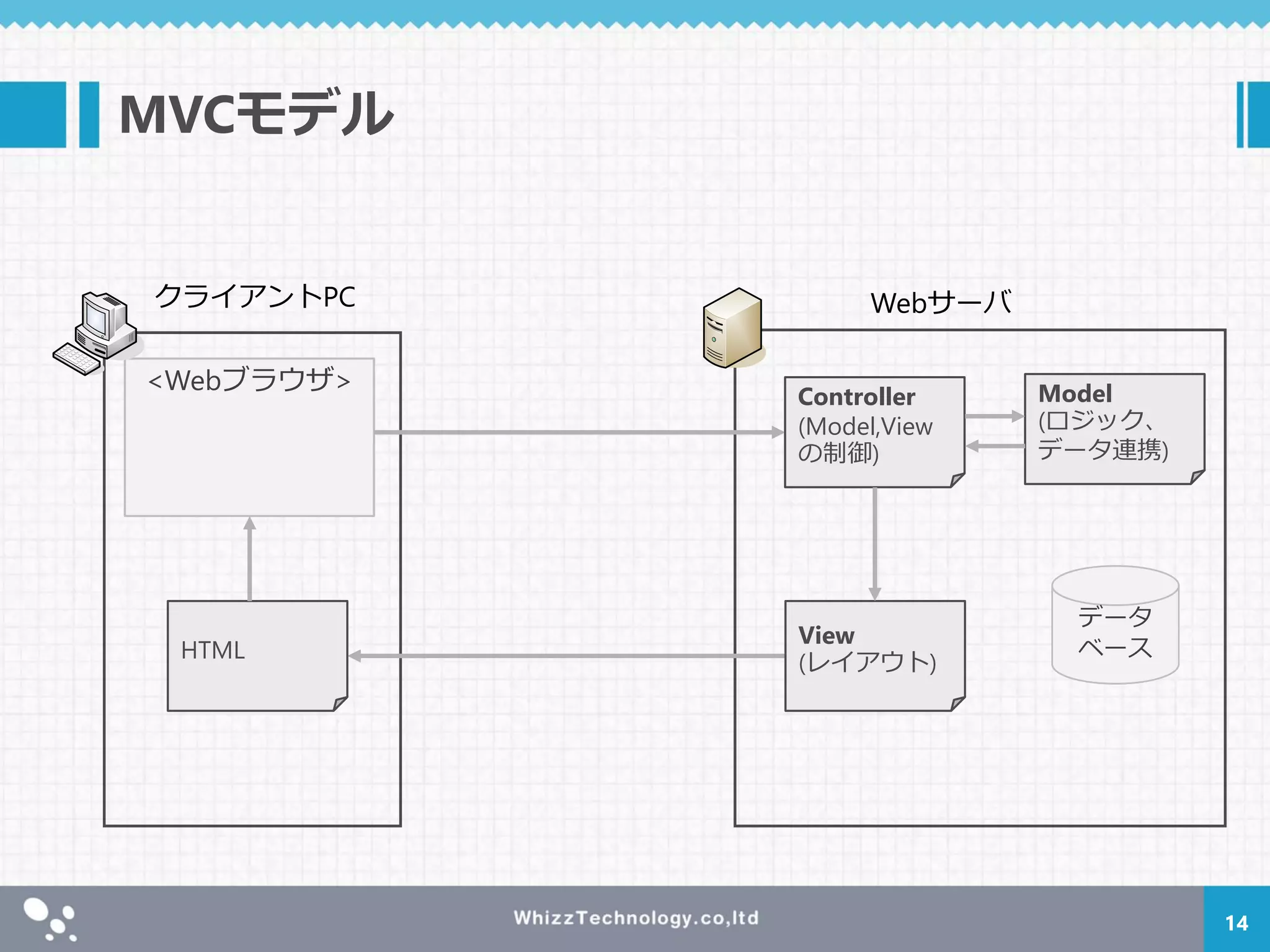 <Webブラウザ>
MVCモデル
WebサーバクライアントPC
14
Controller
(Model,View
の制御)
View
(レイアウト)
HTML
Model
(ロジック、
データ連携)
データ
ベース
 