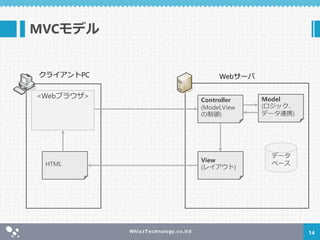 <Webブラウザ>
MVCモデル
WebサーバクライアントPC
14
Controller
(Model,View
の制御)
View
(レイアウト)
HTML
Model
(ロジック、
データ連携)
データ
ベース
 