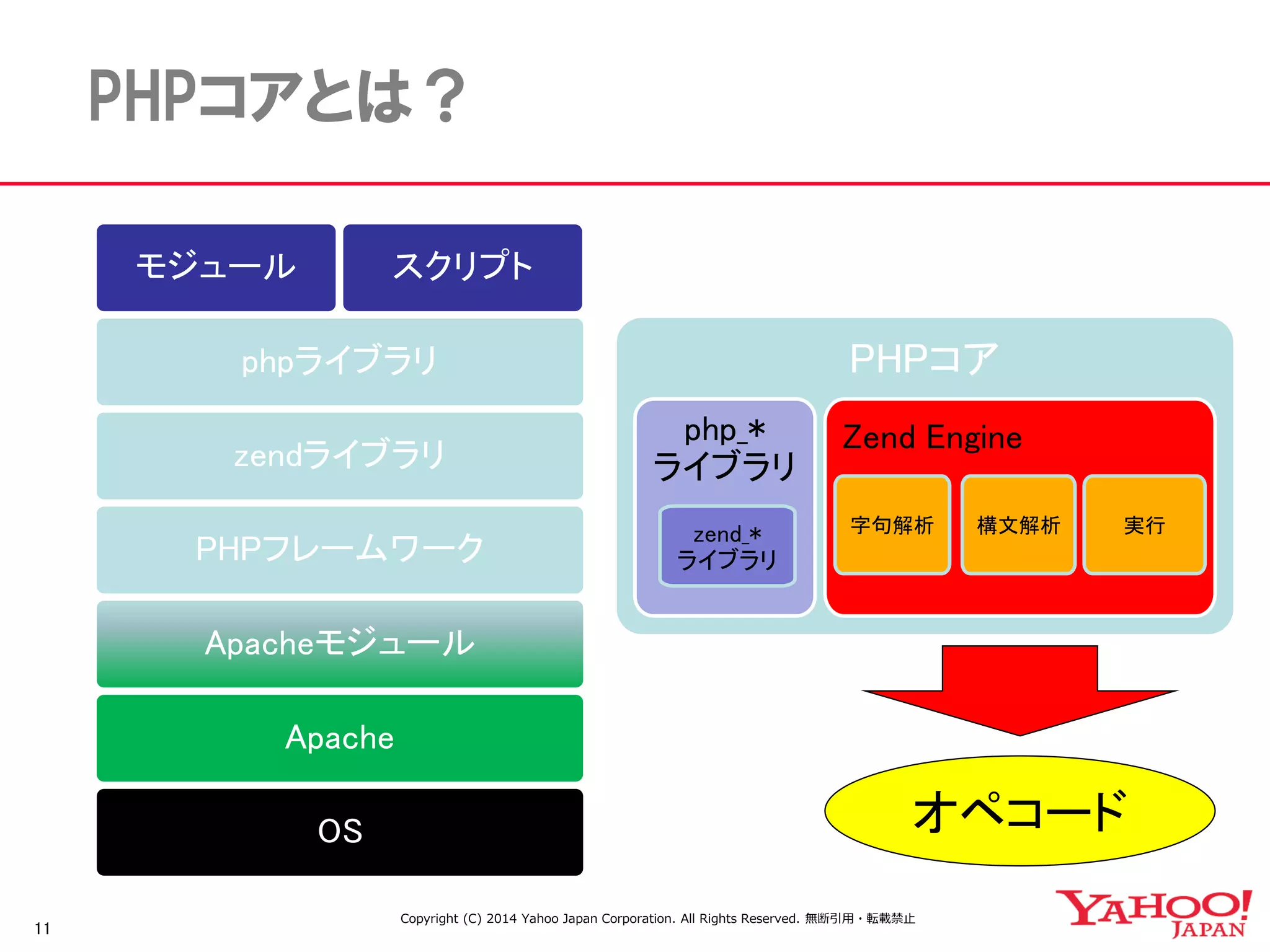 11 
PHPコアとは？ 
OS 
Apache 
Apacheモジュール 
PHPフレームワーク 
zendライブラリ 
phpライブラリ 
モジュール 
スクリプト 
PHPコア 
php_* ライブラリ 
zend_* ライブラリ 
Zend Engine 
字句解析 
構文解析 
実行 
オペコード 
Copyright (C) 2014 Yahoo Japan Corporation. All Rights Reserved. 無断引用・転載禁止  