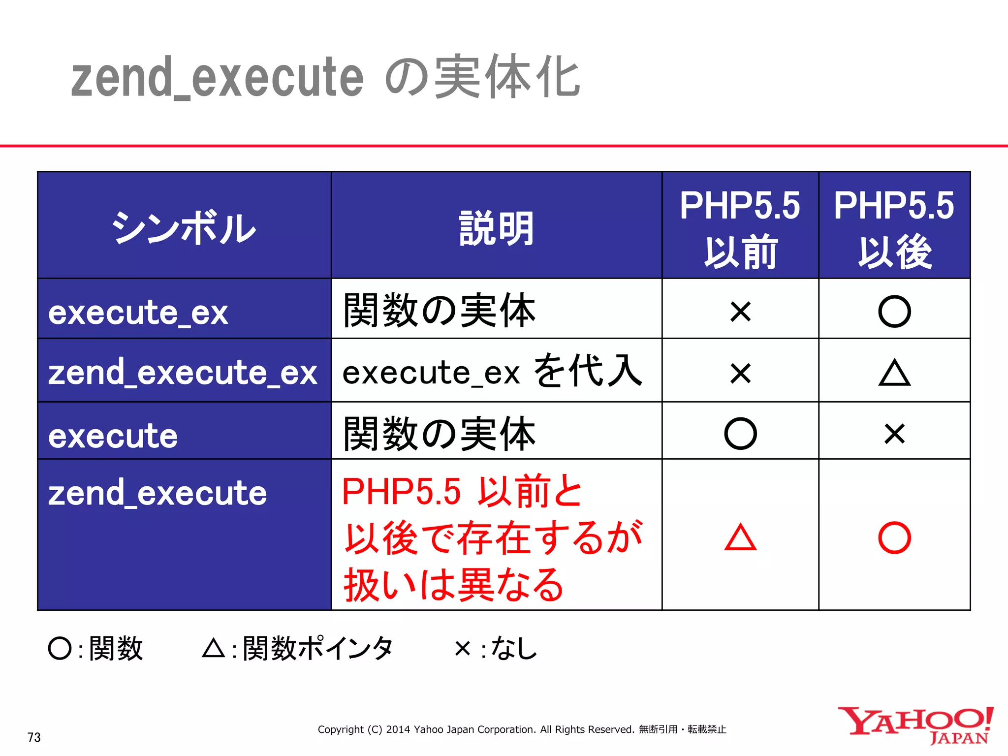 73 
zend_execute の実体化 
シンボル 
説明 
PHP5.5 
以前 
PHP5.5 
以後 
execute_ex 
関数の実体 
× 
○ 
zend_execute_ex 
execute_ex を代入 
× 
△ 
execute 
関数の実体 
○ 
× 
zend_execute 
PHP5.5 以前と 
以後で存在するが 
扱いは異なる 
△ 
○ 
○：関数 △：関数ポインタ ×：なし 
Copyright (C) 2014 Yahoo Japan Corporation. All Rights Reserved. 無断引用・転載禁止  