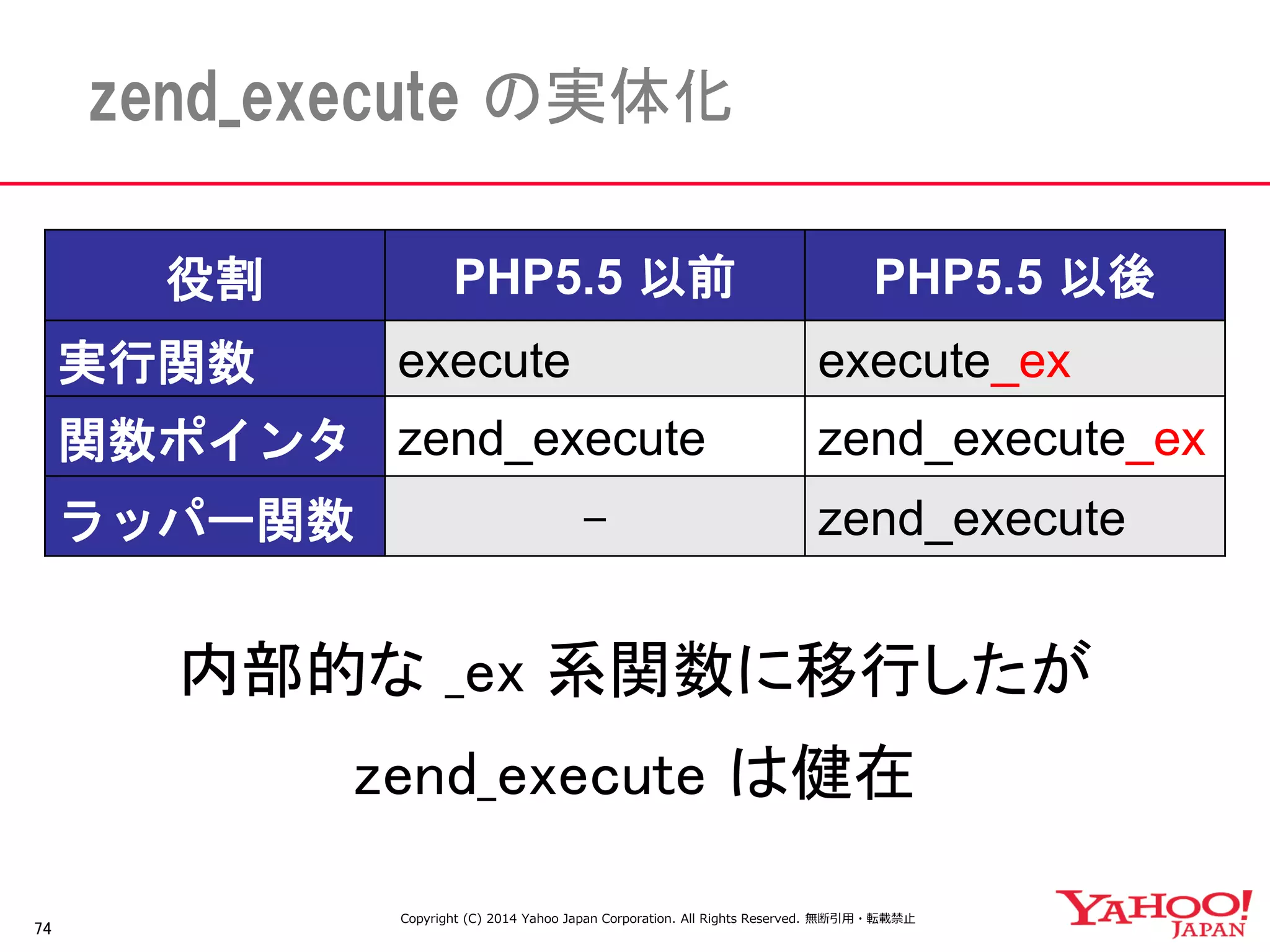 74 
zend_execute の実体化 
役割 
PHP5.5 以前 
PHP5.5 以後 
実行関数 
execute 
execute_ex 
関数ポインタ 
zend_execute 
zend_execute_ex 
ラッパー関数 
- 
zend_execute 
Copyright (C) 2014 Yahoo Japan Corporation. All Rights Reserved. 無断引用・転載禁止 
内部的な _ex 系関数に移行したが 
zend_execute は健在  