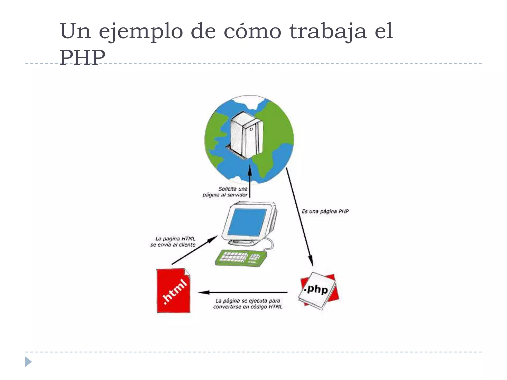 Un ejemplo de cómo trabaja el PHP