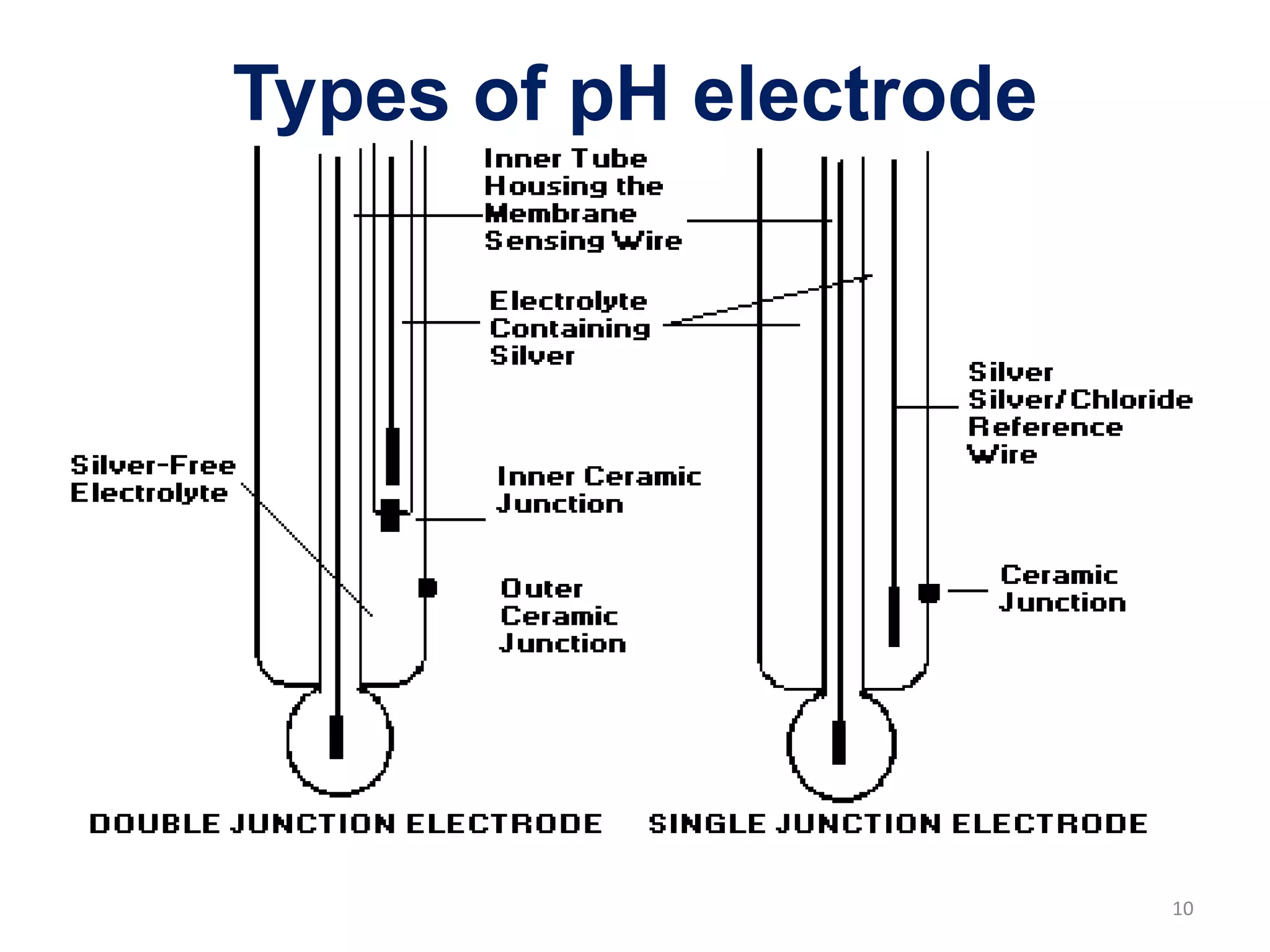 Types of pH electrode
10
 