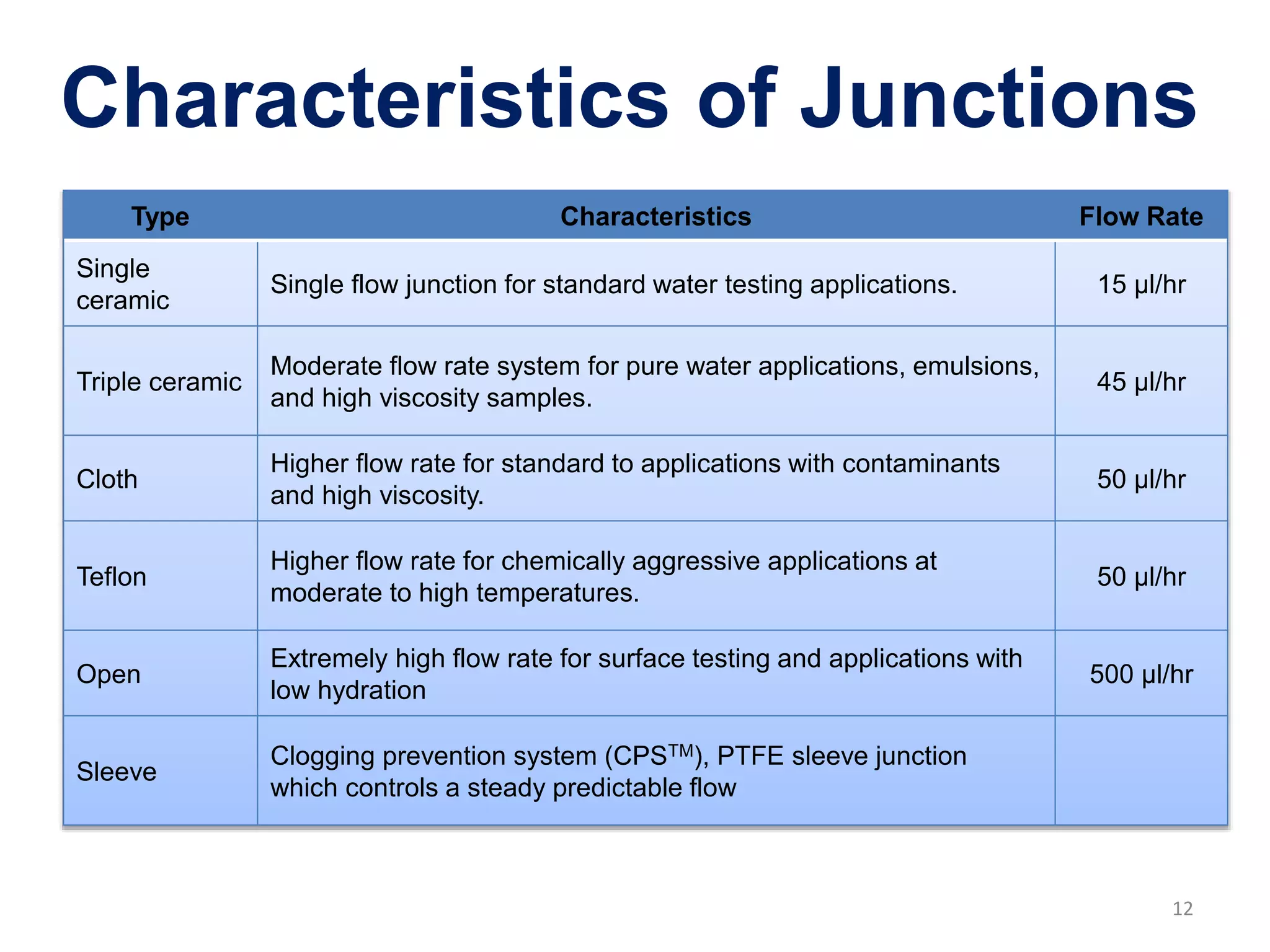 Characteristics of Junctions
Type Characteristics Flow Rate
Single
ceramic
Single flow junction for standard water testing applications. 15 μl/hr
Triple ceramic
Moderate flow rate system for pure water applications, emulsions,
and high viscosity samples.
45 μl/hr
Cloth
Higher flow rate for standard to applications with contaminants
and high viscosity.
50 μl/hr
Teflon
Higher flow rate for chemically aggressive applications at
moderate to high temperatures.
50 μl/hr
Open
Extremely high flow rate for surface testing and applications with
low hydration
500 μl/hr
Sleeve
Clogging prevention system (CPSTM), PTFE sleeve junction
which controls a steady predictable flow
12
 