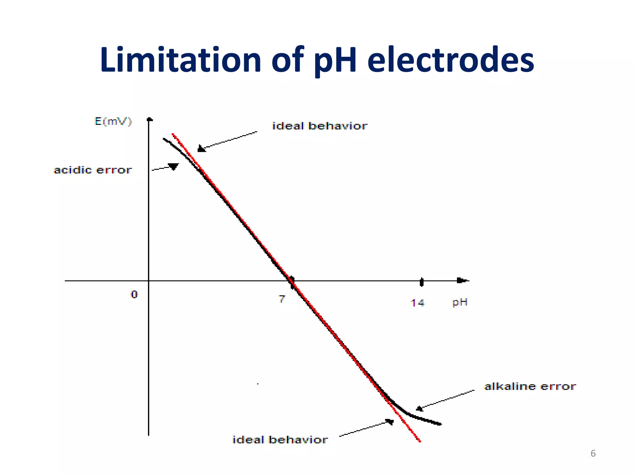16
Limitation of pH electrodes
 