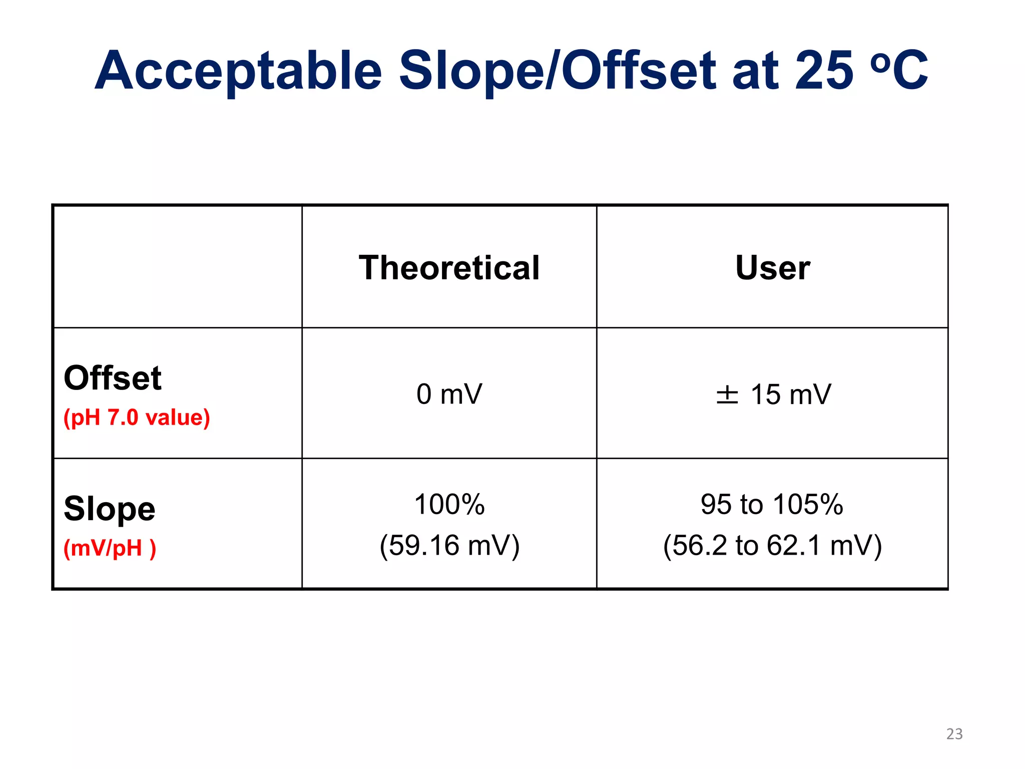 Acceptable Slope/Offset at 25 oC
Theoretical User
Offset
(pH 7.0 value)
0 mV ± 15 mV
Slope
(mV/pH )
100%
(59.16 mV)
95 to 105%
(56.2 to 62.1 mV)
23
 