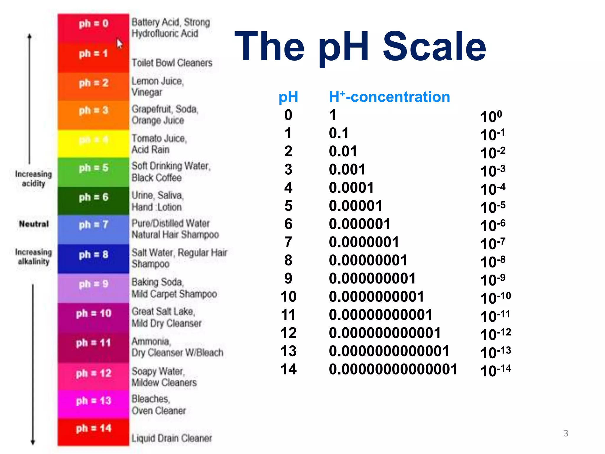 3
The pH Scale
H+-concentration
1
0.1
0.01
0.001
0.0001
0.00001
0.000001
0.0000001
0.00000001
0.000000001
0.0000000001
0.00000000001
0.000000000001
0.0000000000001
0.00000000000001
pH
0
1
2
3
4
5
6
7
8
9
10
11
12
13
14
100
10-1
10-2
10-3
10-4
10-5
10-6
10-7
10-8
10-9
10-10
10-11
10-12
10-13
10-14
 
