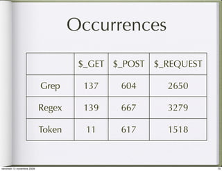 Occurrences
                                     $_GET $_POST $_REQUEST

                            Grep     137    604     2650

                            Regex    139    667     3279

                            Token     11    617     1518



vendredi 13 novembre 2009                                     73
 