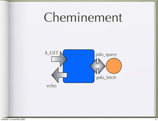 Cheminement

                            $_GET   pdo_query




                                    pdo_fetch
                            echo




vendredi 13 novembre 2009                       77
 