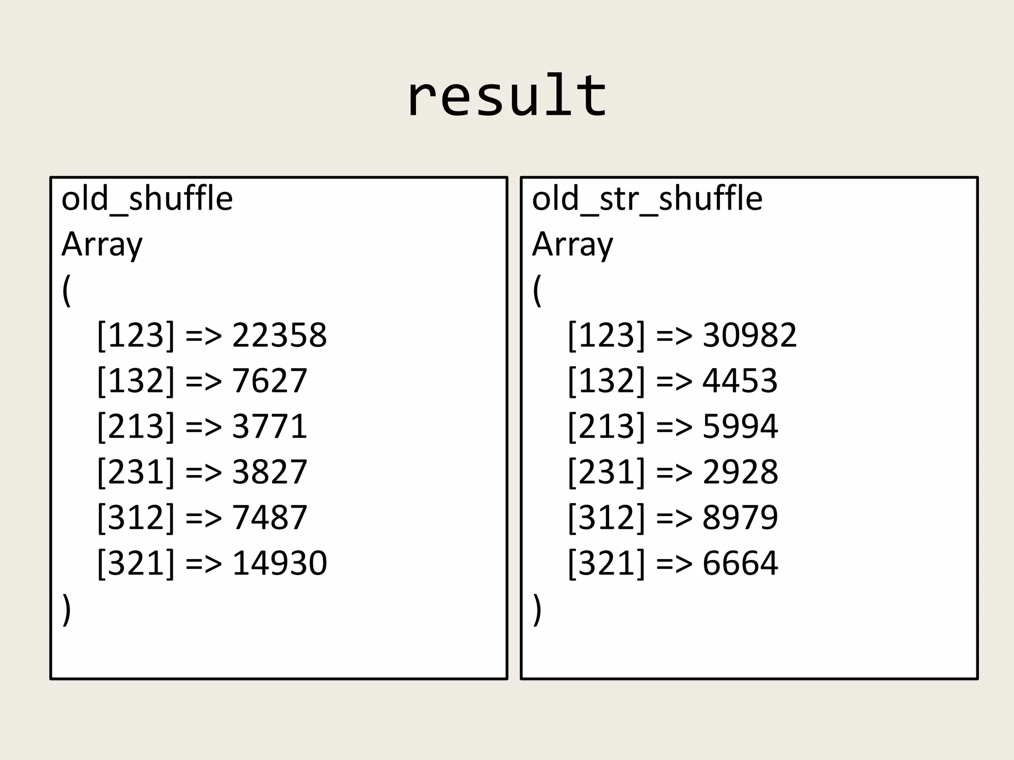 result
old_shuffle
Array
(
[123] => 22358
[132] => 7627
[213] => 3771
[231] => 3827
[312] => 7487
[321] => 14930
)
old_str_shuffle
Array
(
[123] => 30982
[132] => 4453
[213] => 5994
[231] => 2928
[312] => 8979
[321] => 6664
)
 