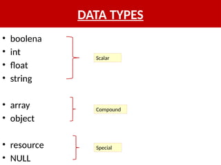 DATA TYPES
• boolena
• int
• float
• string
• array
• object
• resource
• NULL
Scalar
Compound
Special
 