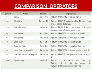 COMPARISON OPERATORS
Operator Name Example Explanation
== Equal $a == $b Return TRUE if $a is equal to $b
=== Identical $a === $b Return TRUE if $a is equal to $b, and they
are of same data type
!== Not identical $a !== $b Return TRUE if $a is not equal to $b, and
they are not of same data type
!= Not equal $a != $b Return TRUE if $a is not equal to $b
<> Not equal $a <> $b Return TRUE if $a is not equal to $b
< Less than $a < $b Return TRUE if $a is less than $b
> Greater than $a > $b Return TRUE if $a is greater than $b
<= Less than or equal to $a <= $b Return TRUE if $a is less than or equal $b
>= Greater than or equal
to
$a >= $b Return TRUE if $a is greater than or equal
$b
<=> Spaceship $a <=>$b Return -1 if $a is less than $b
Return 0 if $a is equal $b
Return 1 if $a is greater than $b
 