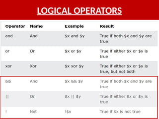 LOGICAL OPERATORS
 