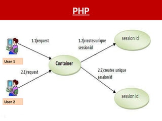 PHP
User 2
User 1
 