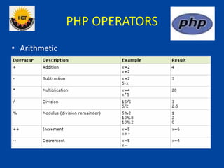 PHP OPERATORS
• Arithmetic
 