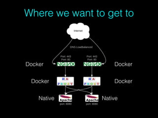 Where we want to get to
DockerDocker
Docker Docker
Native Native
 