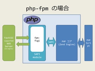 php-fpm の場合
PHP コア
(Zend Engine)
SAPI
module
SAPI
FastCGI
supported
Web
Server
(ex:nginx)
fpm-
fcgi PHP
Scri
pt
 