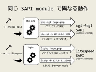 同じ SAPI module で異なる動作
php-cgi
lsphp
php-cgi hoge.php
php-cgi –b 127.0.0.1:9000
CGI として実行
FastCGI (待ち受け)
(--enable-cgi)
--w...