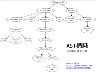 AST構築
(Zend/zend_ast.c)
generated by
https://dooakitestapp.hero
kuapp.com/phpast/webapp/
 