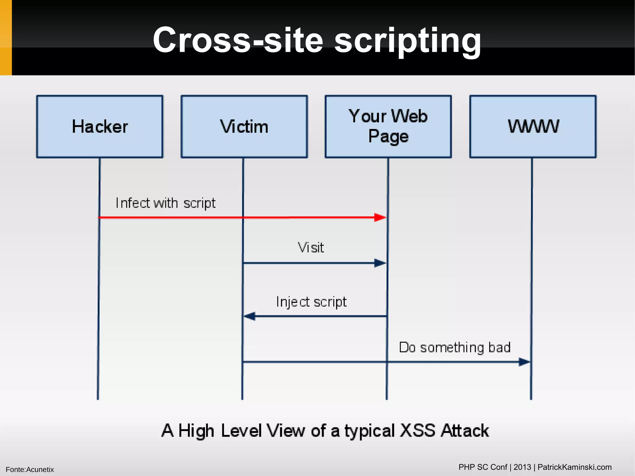 Cross-site scripting

Fonte:Acunetix

PHP SC Conf | 2013 | PatrickKaminski.com

 