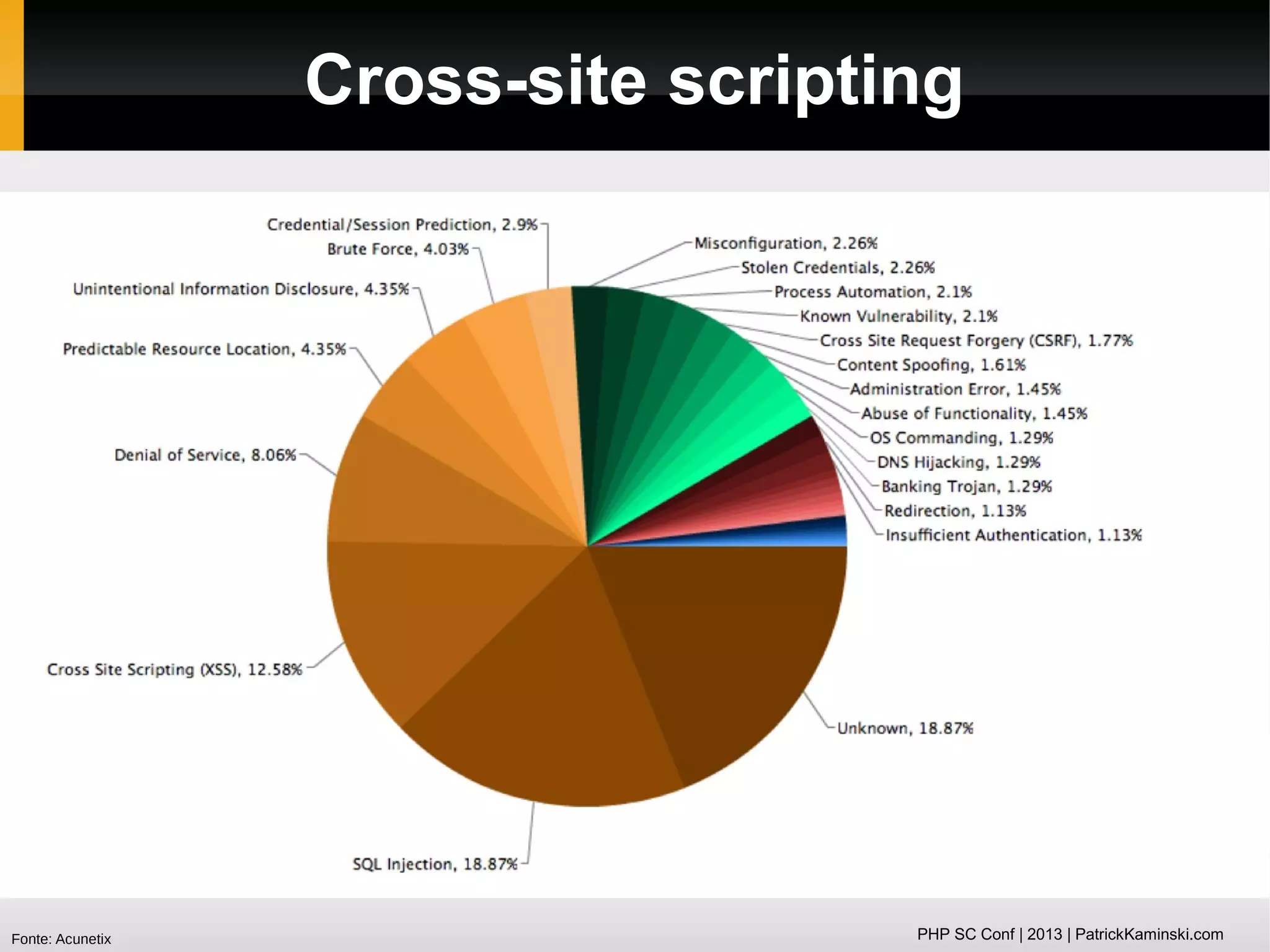 Cross-site scripting

Fonte: Acunetix

PHP SC Conf | 2013 | PatrickKaminski.com

 