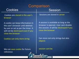 Comparison
Cookies are stored in the user's
browser
A cookie can keep information in
the user's browser until deleted
by user or set as per the timer. It
will not be destroyed even if you
close the browser.
Cookies can only store string
We can save cookie for future
reference
Sessions are stored in server
A session is available as long as the
browser is opened. User cant disable
the session. It will be destroyed if you
close the browser
Can store not only strings but also
objects
session cant be.
Cookies Session
 