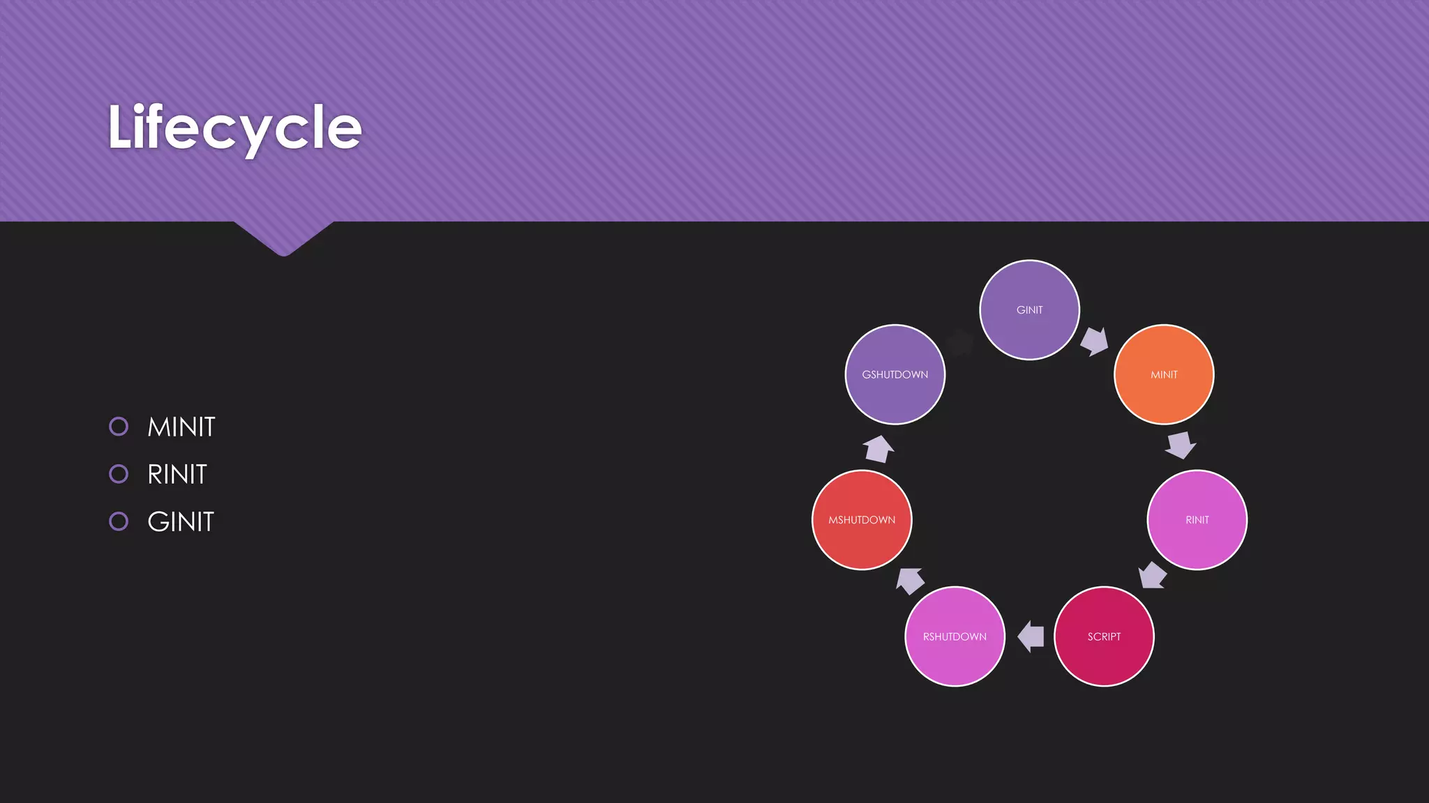 Lifecycle 
 MINIT 
 RINIT 
 GINIT 
GINIT 
MINIT 
RINIT 
GSHUTDOWN 
RSHUTDOWN SCRIPT 
MSHUTDOWN 
 