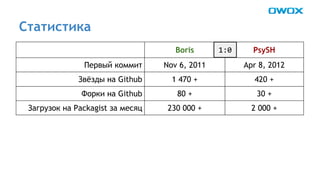 Boris PsySH 
Статистика 
Первый коммит Nov 6, 2011 Apr 8, 2012 
Звёзды на Github 1 470 + 420 + 
Форки на Github 80 + 30 + 
Загрузок на Packagist за месяц 230 000 + 2 000 + 
 