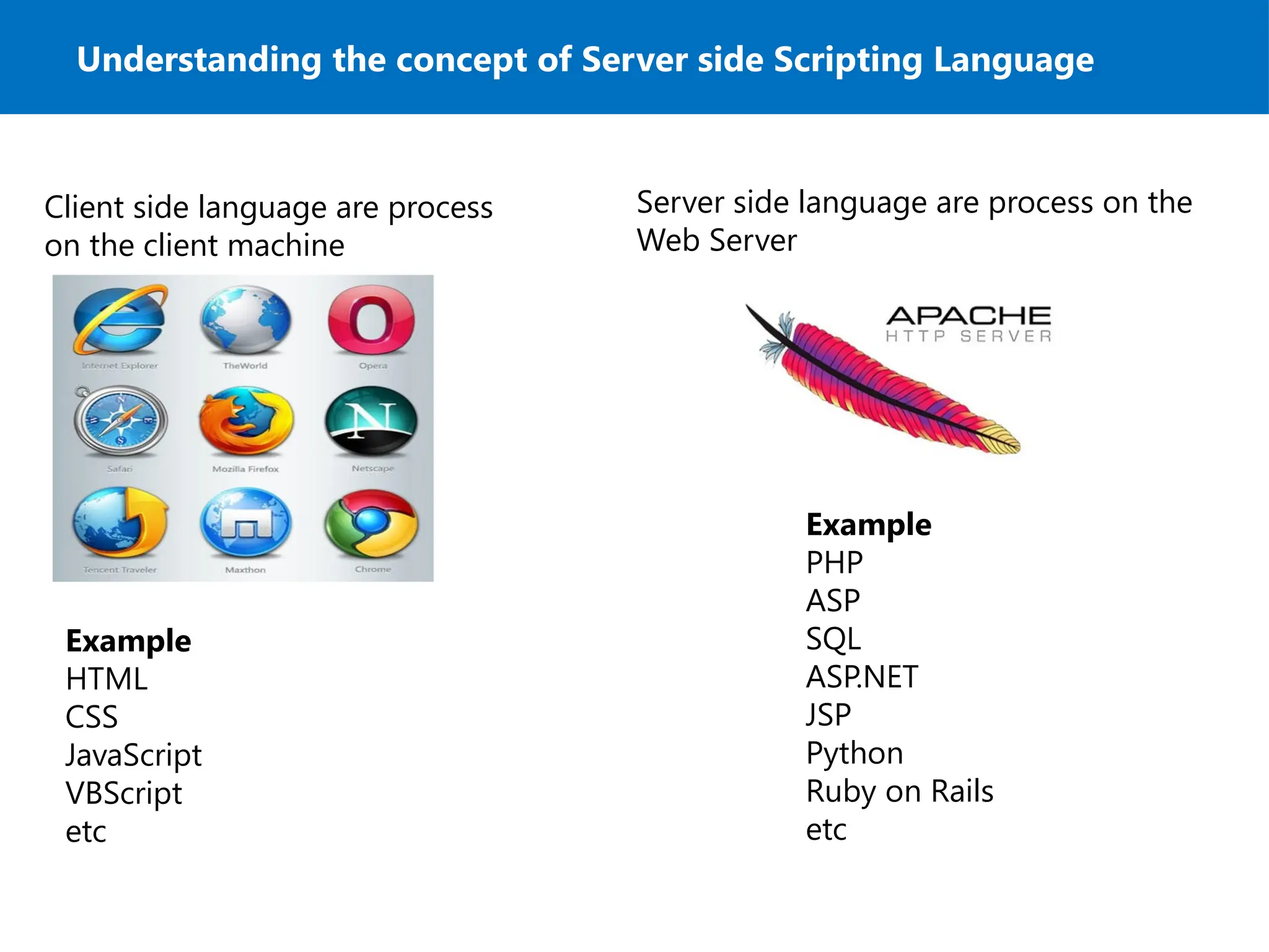 Understanding the concept of Server side Scripting Language
Client side language are process
on the client machine
Server side language are process on the
Web Server
Example
HTML
CSS
JavaScript
VBScript
etc
Example
PHP
ASP
SQL
ASP.NET
JSP
Python
Ruby on Rails
etc
 