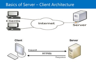 Basics of Server – Client Architecture
 