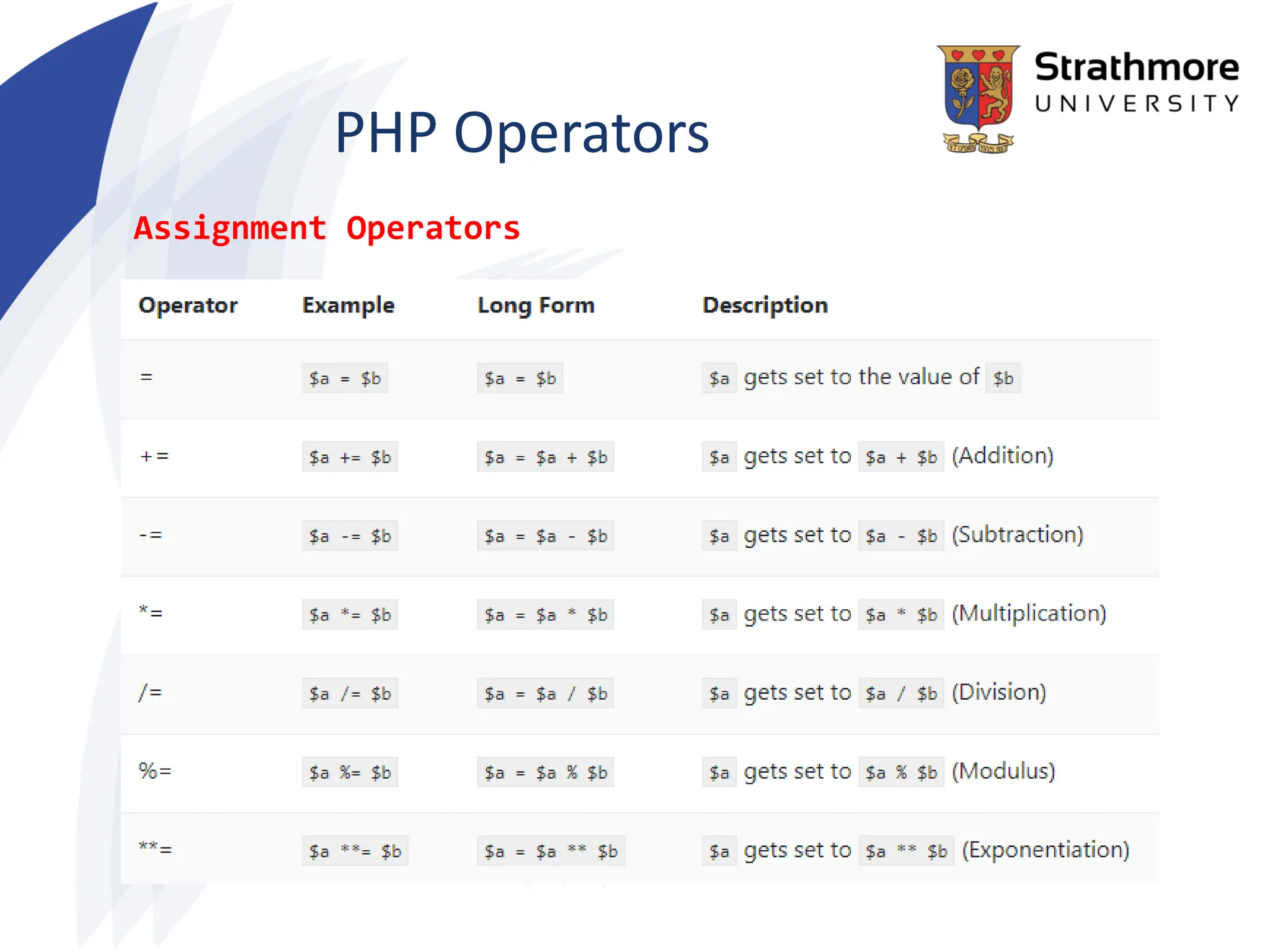 PHP Operators
Assignment Operators
 
