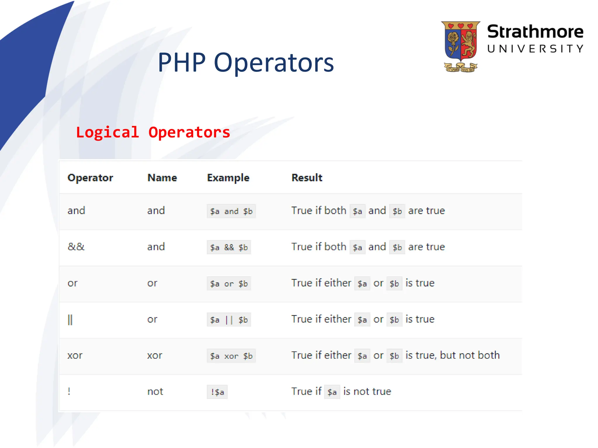 PHP Operators
Logical Operators
 