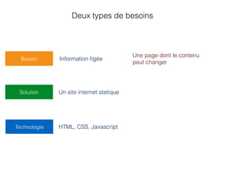 Deux types de besoins
Une page dont le contenu
peut changer
Information ﬁgéeBesoin
Un site internet statiqueSolution
Technologie HTML, CSS, Javascript
 