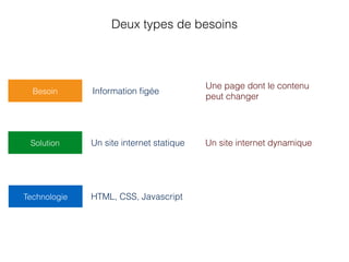 Deux types de besoins
Une page dont le contenu
peut changer
Un site internet dynamique
Information ﬁgéeBesoin
Un site internet statiqueSolution
Technologie HTML, CSS, Javascript
 