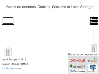 Bases de données, Cookies, Sessions et Local Storage
Bases de données serveur
Local Storage HTML 5
Session Storage HTML 5
< 5 Mo / domaine
 