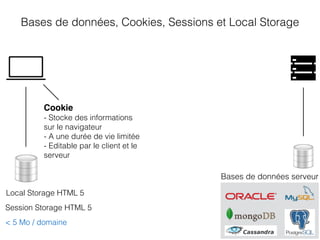 Bases de données, Cookies, Sessions et Local Storage
Bases de données serveur
Local Storage HTML 5
Session Storage HTML 5
< 5 Mo / domaine
Cookie
- Stocke des informations
sur le navigateur
- A une durée de vie limitée
- Editable par le client et le
serveur
 