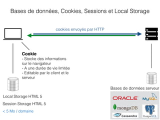Bases de données, Cookies, Sessions et Local Storage
Bases de données serveur
Local Storage HTML 5
Session Storage HTML 5
< 5 Mo / domaine
cookies envoyés par HTTP
Cookie
- Stocke des informations
sur le navigateur
- A une durée de vie limitée
- Editable par le client et le
serveur
 