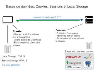Bases de données, Cookies, Sessions et Local Storage
Bases de données serveur
Local Storage HTML 5
Session Storage HTML 5
< 5 Mo / domaine
cookies envoyés par HTTP
Cookie
- Stocke des informations
sur le navigateur
- A une durée de vie limitée
- Editable par le client et le
serveur
Session
- 1 session / navigateur
- Identiﬁée par un cookie
- Stocke des informations sur
le serveur
 