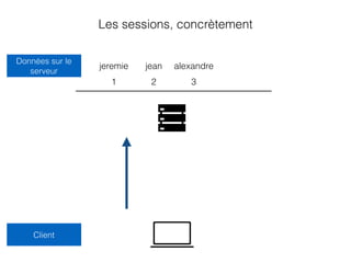 Les sessions, concrètement
1 2 3
jeremie jean alexandre
Données sur le
serveur
Client
 
