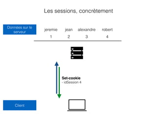 Les sessions, concrètement
1 2 3
jeremie jean alexandre
4
robert
Données sur le
serveur
Client
Set-cookie
- idSession 4
 
