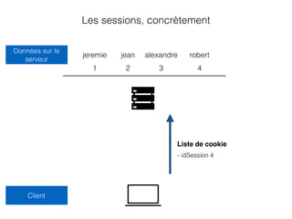 Les sessions, concrètement
1 2 3
jeremie jean alexandre
4
robert
Données sur le
serveur
Client
Liste de cookie
- idSession 4
 