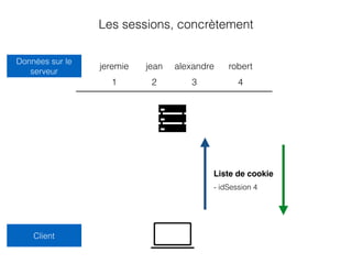 Les sessions, concrètement
1 2 3
jeremie jean alexandre
4
robert
Données sur le
serveur
Client
Liste de cookie
- idSession 4
 