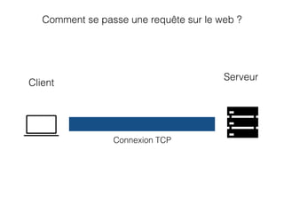 Comment se passe une requête sur le web ?
Client
Serveur
Connexion TCP
 
