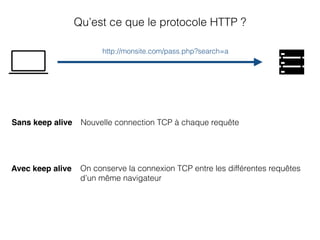 Qu’est ce que le protocole HTTP ?
http://monsite.com/pass.php?search=a
Sans keep alive Nouvelle connection TCP à chaque requête
Avec keep alive On conserve la connexion TCP entre les différentes requêtes
d’un même navigateur
 