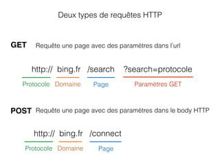 Deux types de requêtes HTTP
GET
POST
Requête une page avec des paramètres dans l’url
http:// bing.fr /search ?search=protocole
Paramètres GETPageDomaineProtocole
Requête une page avec des paramètres dans le body HTTP
http:// bing.fr /connect
PageDomaineProtocole
 