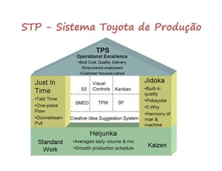 STP - Sistema Toyota de Produção
 